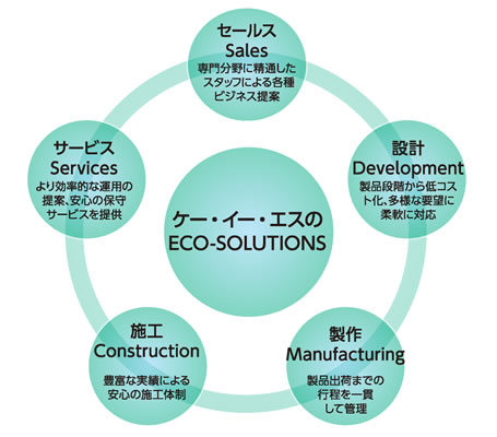 プランニングからメンテナンスまで。技術の原点はお客様のニーズです。
